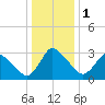 USCG Station, Smith Island tide chart for Monday, January 1, 2024