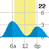 USCG Station, Smith Island tide chart for Monday, January 22, 2024