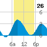 USCG Station, Smith Island tide chart for Friday, January 26, 2024