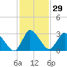 USCG Station, Smith Island tide chart for Monday, January 29, 2024