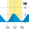 USCG Station, Smith Island tide chart for Tuesday, January 30, 2024
