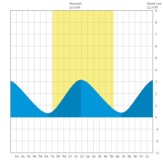 USCG Station, Smith Island tide chart for Wednesday, January 31, 2024