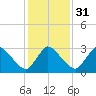 USCG Station, Smith Island tide chart for Wednesday, January 31, 2024