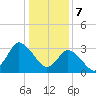 USCG Station, Smith Island tide chart for Sunday, January 7, 2024