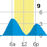 USCG Station, Smith Island tide chart for Tuesday, January 9, 2024