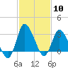 USCG Station, Smith Island tide chart for Saturday, February 10, 2024