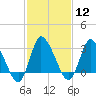 USCG Station, Smith Island tide chart for Monday, February 12, 2024