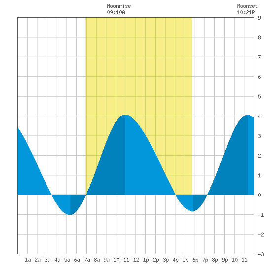 USCG Station, Smith Island tide chart for Tuesday, February 13, 2024