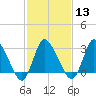 USCG Station, Smith Island tide chart for Tuesday, February 13, 2024