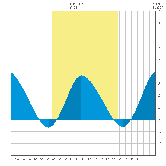 USCG Station, Smith Island tide chart for Wednesday, February 14, 2024
