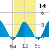 USCG Station, Smith Island tide chart for Wednesday, February 14, 2024