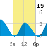 USCG Station, Smith Island tide chart for Thursday, February 15, 2024