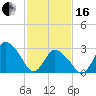 USCG Station, Smith Island tide chart for Friday, February 16, 2024