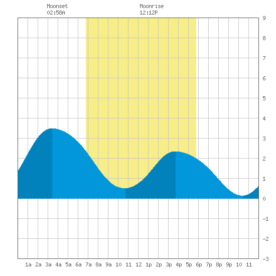 USCG Station, Smith Island tide chart for Sunday, February 18, 2024