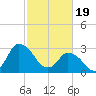 USCG Station, Smith Island tide chart for Monday, February 19, 2024