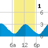 USCG Station, Smith Island tide chart for Thursday, February 1, 2024