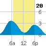 USCG Station, Smith Island tide chart for Tuesday, February 20, 2024