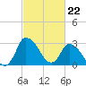 USCG Station, Smith Island tide chart for Thursday, February 22, 2024