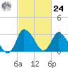 USCG Station, Smith Island tide chart for Saturday, February 24, 2024