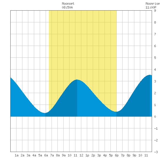 USCG Station, Smith Island tide chart for Thursday, February 29, 2024