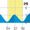 USCG Station, Smith Island tide chart for Thursday, February 29, 2024