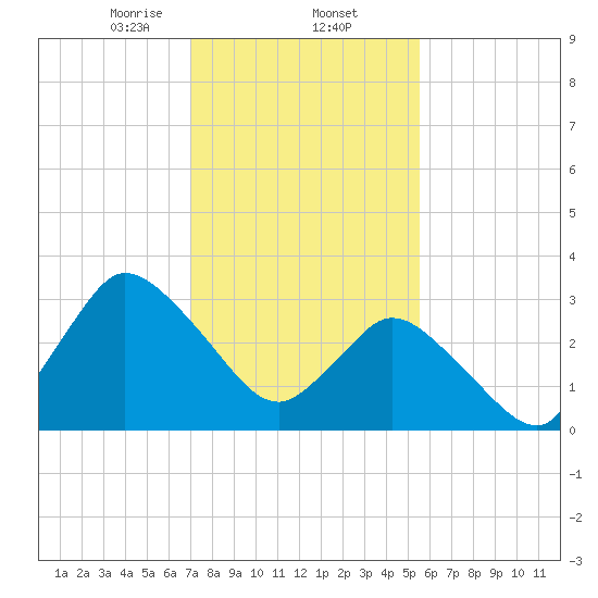 USCG Station, Smith Island tide chart for Monday, February 5, 2024