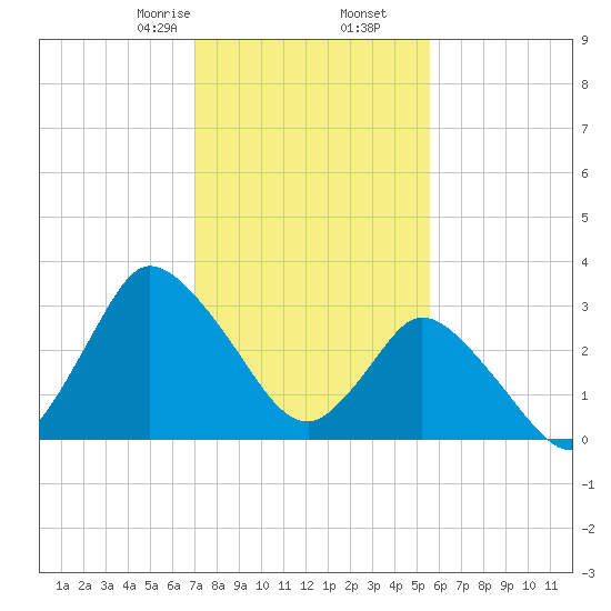 USCG Station, Smith Island tide chart for Tuesday, February 6, 2024