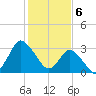 USCG Station, Smith Island tide chart for Tuesday, February 6, 2024
