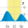 USCG Station, Smith Island tide chart for Wednesday, February 7, 2024