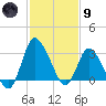 USCG Station, Smith Island tide chart for Friday, February 9, 2024
