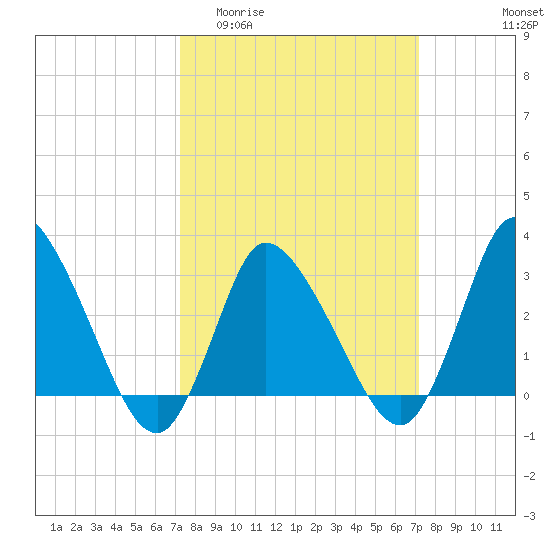 USCG Station, Smith Island tide chart for Wednesday, March 13, 2024