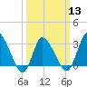 USCG Station, Smith Island tide chart for Wednesday, March 13, 2024