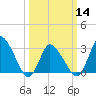 USCG Station, Smith Island tide chart for Thursday, March 14, 2024
