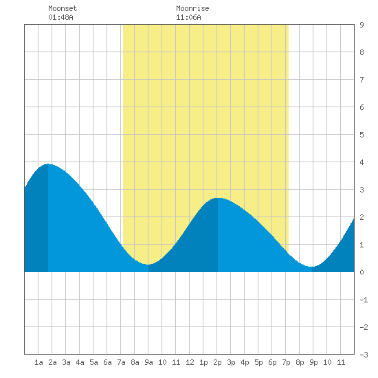 USCG Station, Smith Island tide chart for Saturday, March 16, 2024