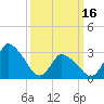 USCG Station, Smith Island tide chart for Saturday, March 16, 2024