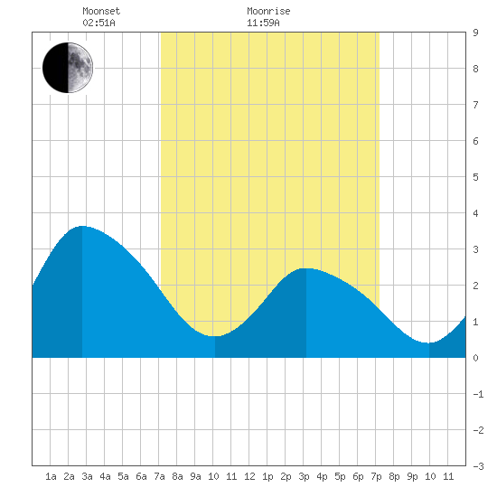 USCG Station, Smith Island tide chart for Sunday, March 17, 2024