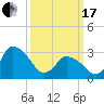 USCG Station, Smith Island tide chart for Sunday, March 17, 2024