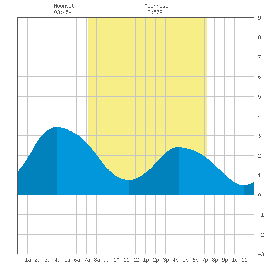 USCG Station, Smith Island tide chart for Monday, March 18, 2024