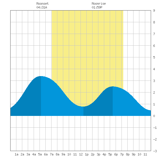 USCG Station, Smith Island tide chart for Tuesday, March 19, 2024