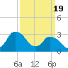USCG Station, Smith Island tide chart for Tuesday, March 19, 2024
