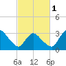 USCG Station, Smith Island tide chart for Friday, March 1, 2024