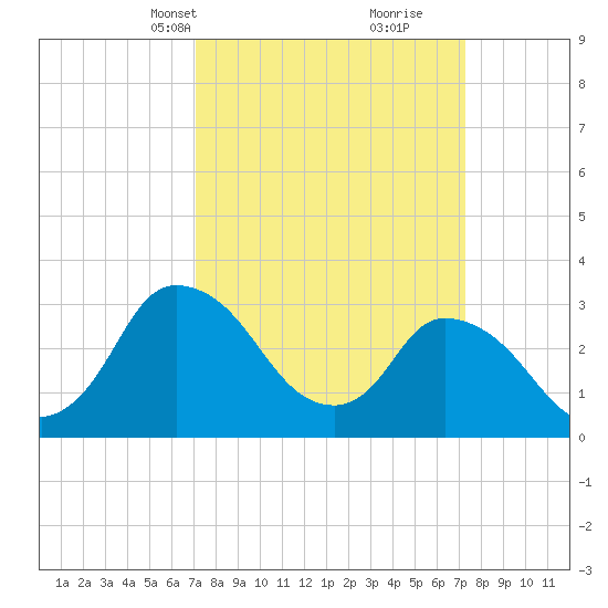 USCG Station, Smith Island tide chart for Wednesday, March 20, 2024