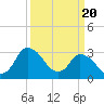 USCG Station, Smith Island tide chart for Wednesday, March 20, 2024
