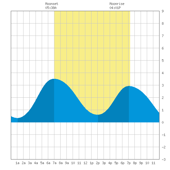 USCG Station, Smith Island tide chart for Thursday, March 21, 2024