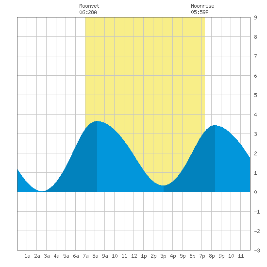 USCG Station, Smith Island tide chart for Saturday, March 23, 2024
