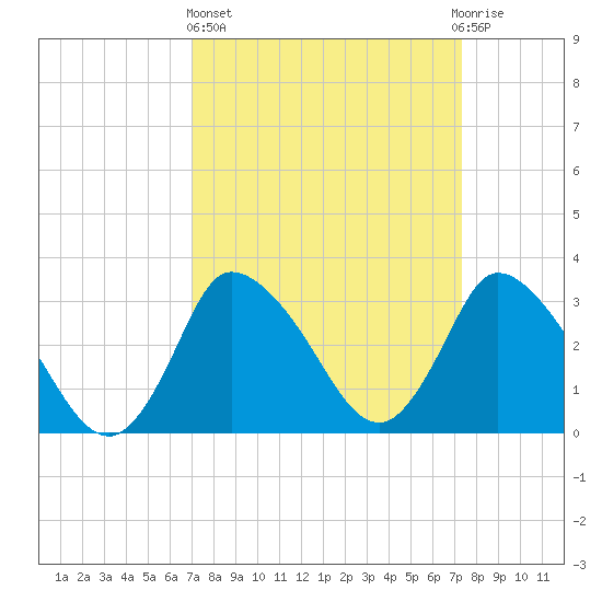 USCG Station, Smith Island tide chart for Sunday, March 24, 2024