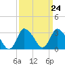 USCG Station, Smith Island tide chart for Sunday, March 24, 2024