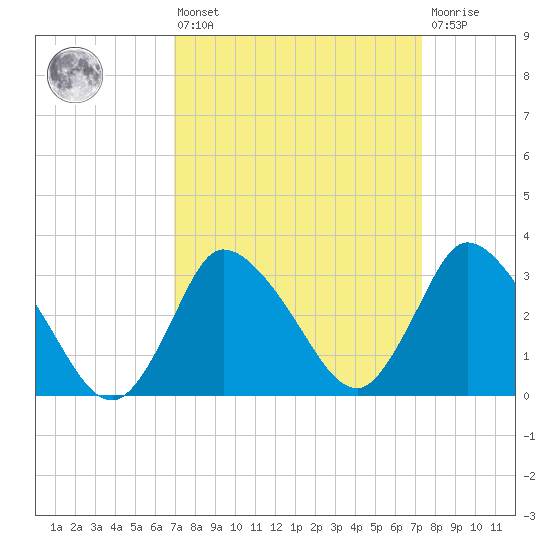 USCG Station, Smith Island tide chart for Monday, March 25, 2024