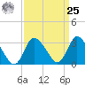 USCG Station, Smith Island tide chart for Monday, March 25, 2024