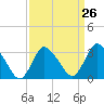USCG Station, Smith Island tide chart for Tuesday, March 26, 2024